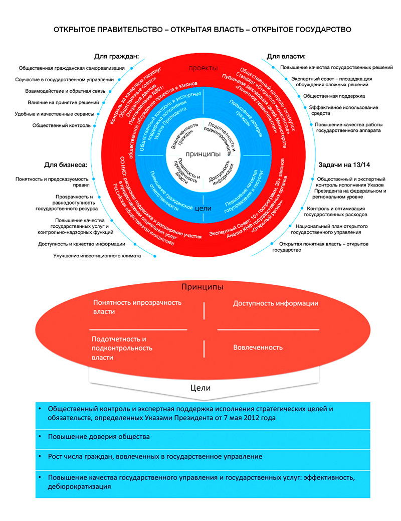 Открытое правительство презентация